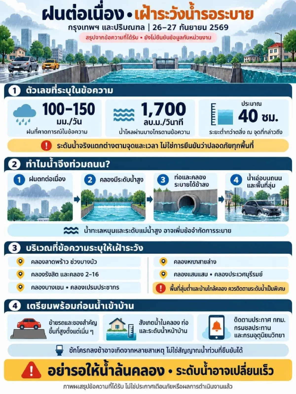 เตือนฝนแช่เมืองสะสม '150 มม. เกินศักยภาพรับมือ' กทม.-ปริมณฑล คลองสายหลักล้นตลิ่ง