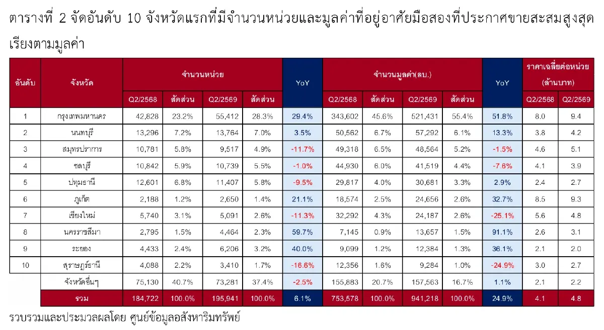 บ้านมือสอง'กทม.-'พุ่งแรง   สวนเชียงใหม่-สุราษฎร์ฯเริ่มแผ่ว