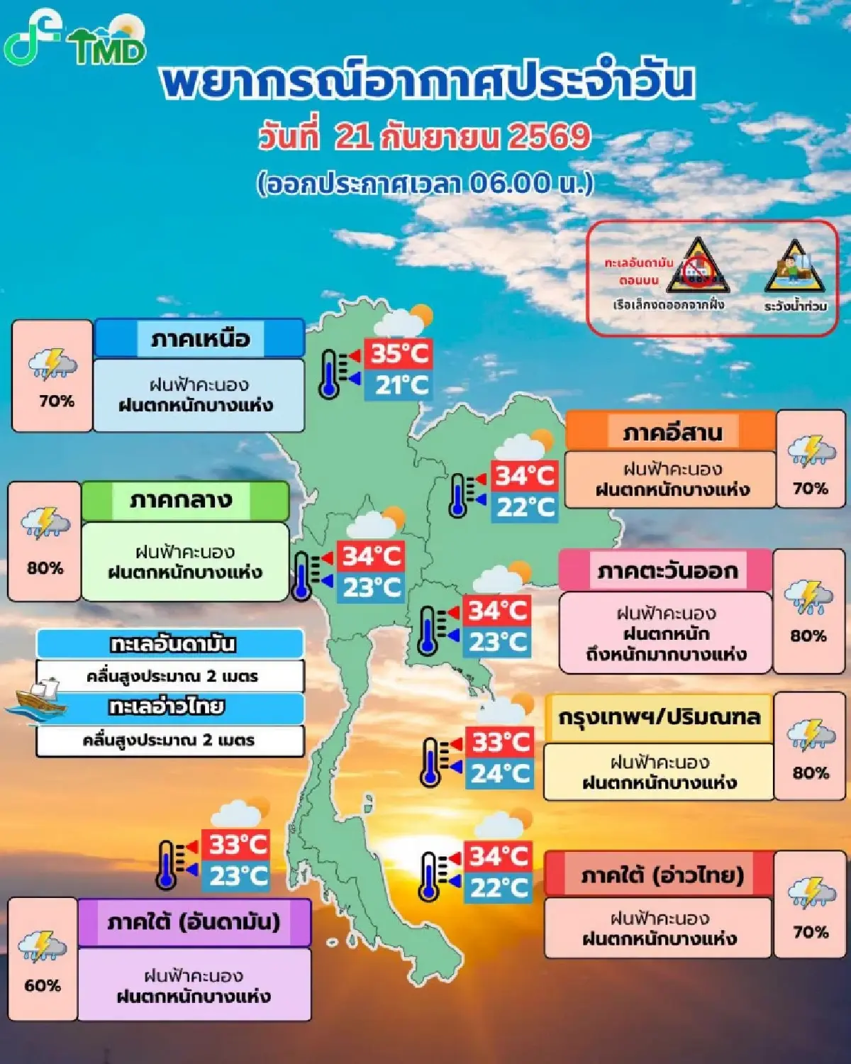 ฝนตกไม่หยุด มรสุมยังคงพาดผ่านภาคกลาง กทม. อ่วมหนัก มีฝนร้อยละ 80