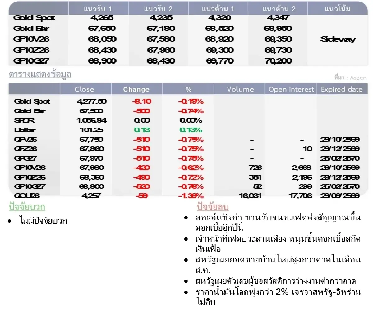Gold Futures : บล.โกลเบล็ก ราคาทองวันนี้  4,271.68 $/ทรอยออนซ์