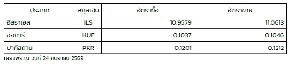 (ธปท.) อัตราแลกเปลี่ยนเงินตราต่างประเทศ ประจำวันที่ 24 กันยายน 2569