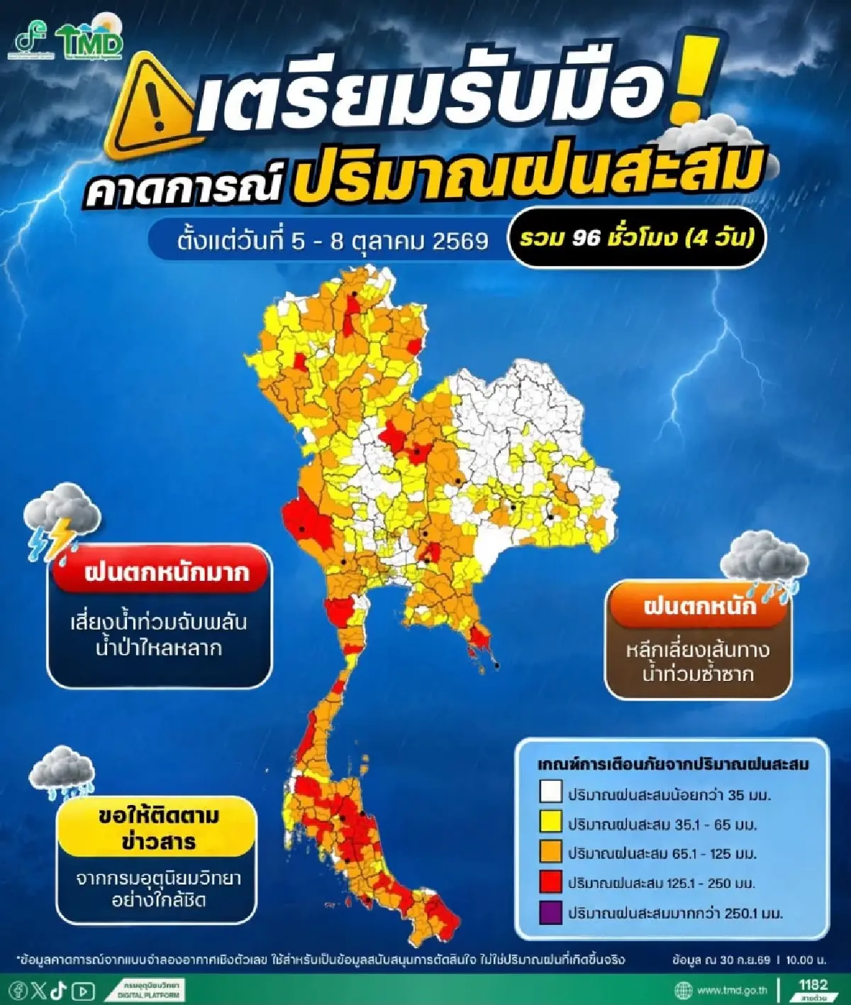 ไทยตอนบนฝนลด ภาคใต้ตกหนัก อุตุฯ เตือนรับมือฝนรอบใหม่ 5-8 ต.ค. นี้