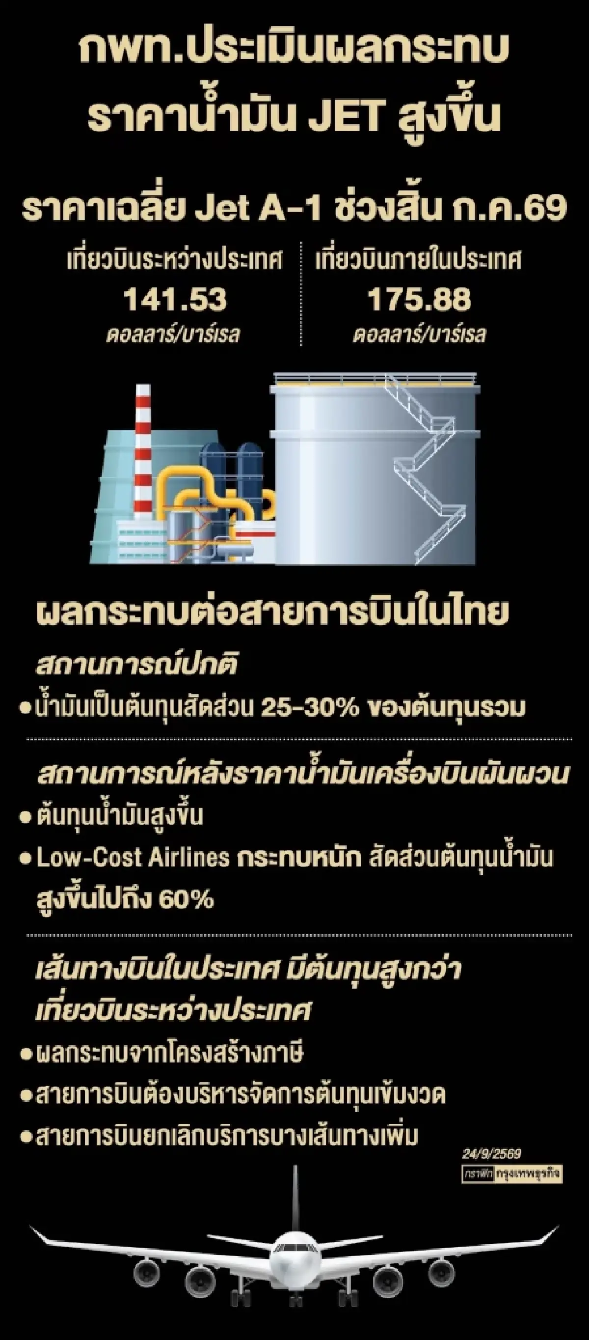 น้ำมันพุ่ง 'มรสุม' โลว์คอสต์แอร์ไลน์ ขึ้นค่าตั๋วไม่ได้ 'ฉุดสภาพคล่อง'