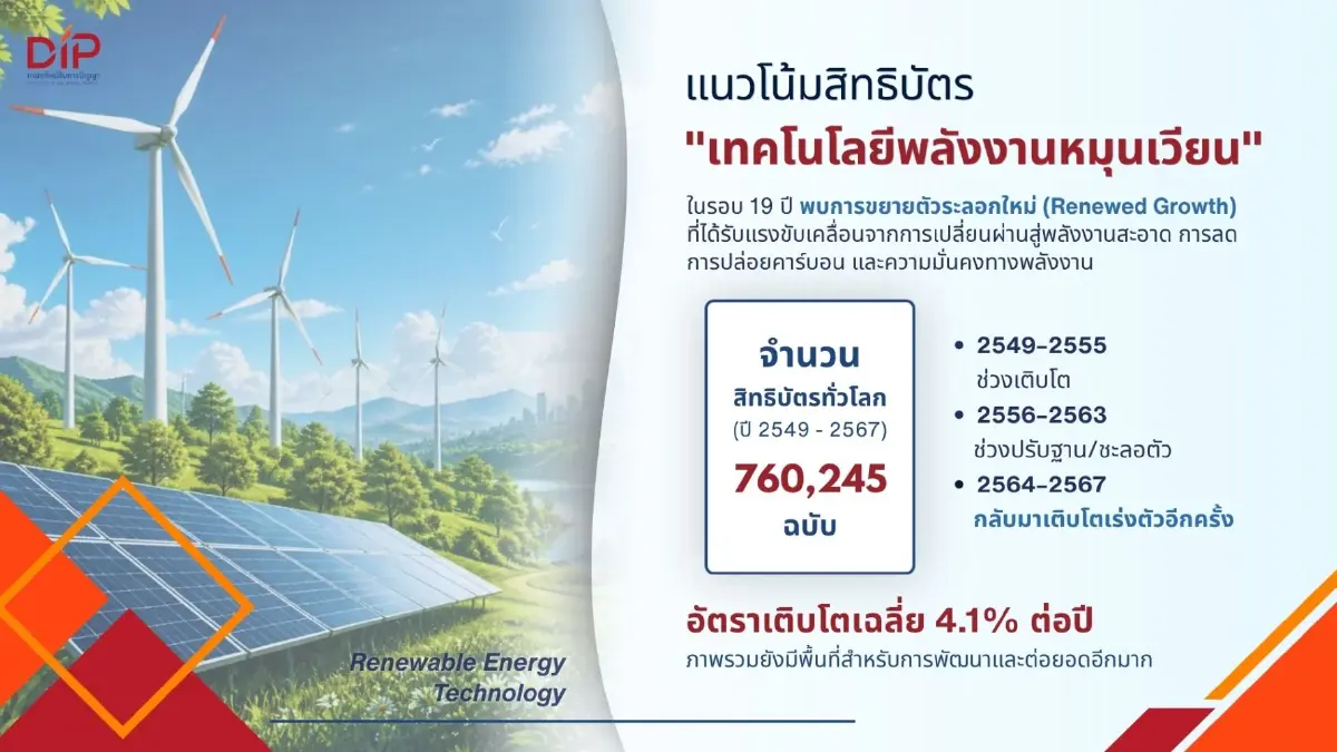  ถอดรหัสสิทธิบัตร  'พลังงานสะอาด ' จีนผงาดนำโลก ไทยหาช่องชิงตลาด