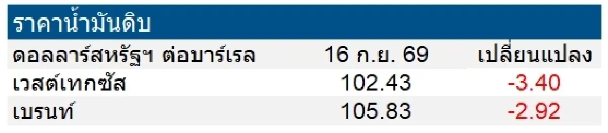 เวสต์เทกซัส 102.43 ดอลลาร์สหรัฐฯ/บาร์เรล เบรนท์ 105.83 ดอลลาร์สหรัฐฯ/บาร์เรล