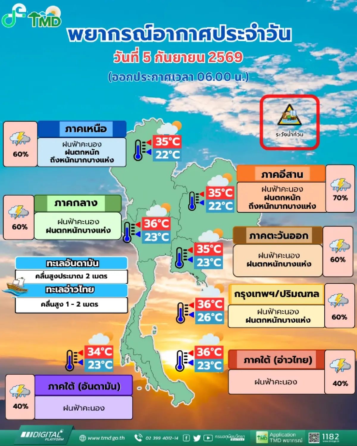 อากาศวันนี้ อุตุ เตือนร่องมรสุมพาดผ่านเหนือ-อีสานตอนบน ฝนตกหนัก 70%