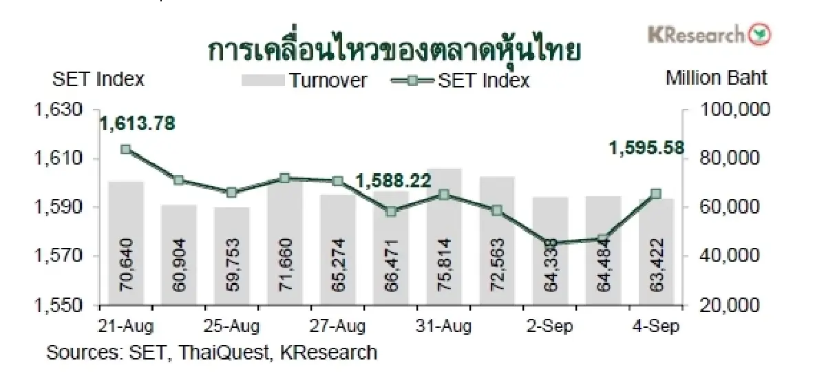 MONEY AND STOCK MARKET REVIEW วันที่ 31 สิงหาคม-4 กันยายน 2569