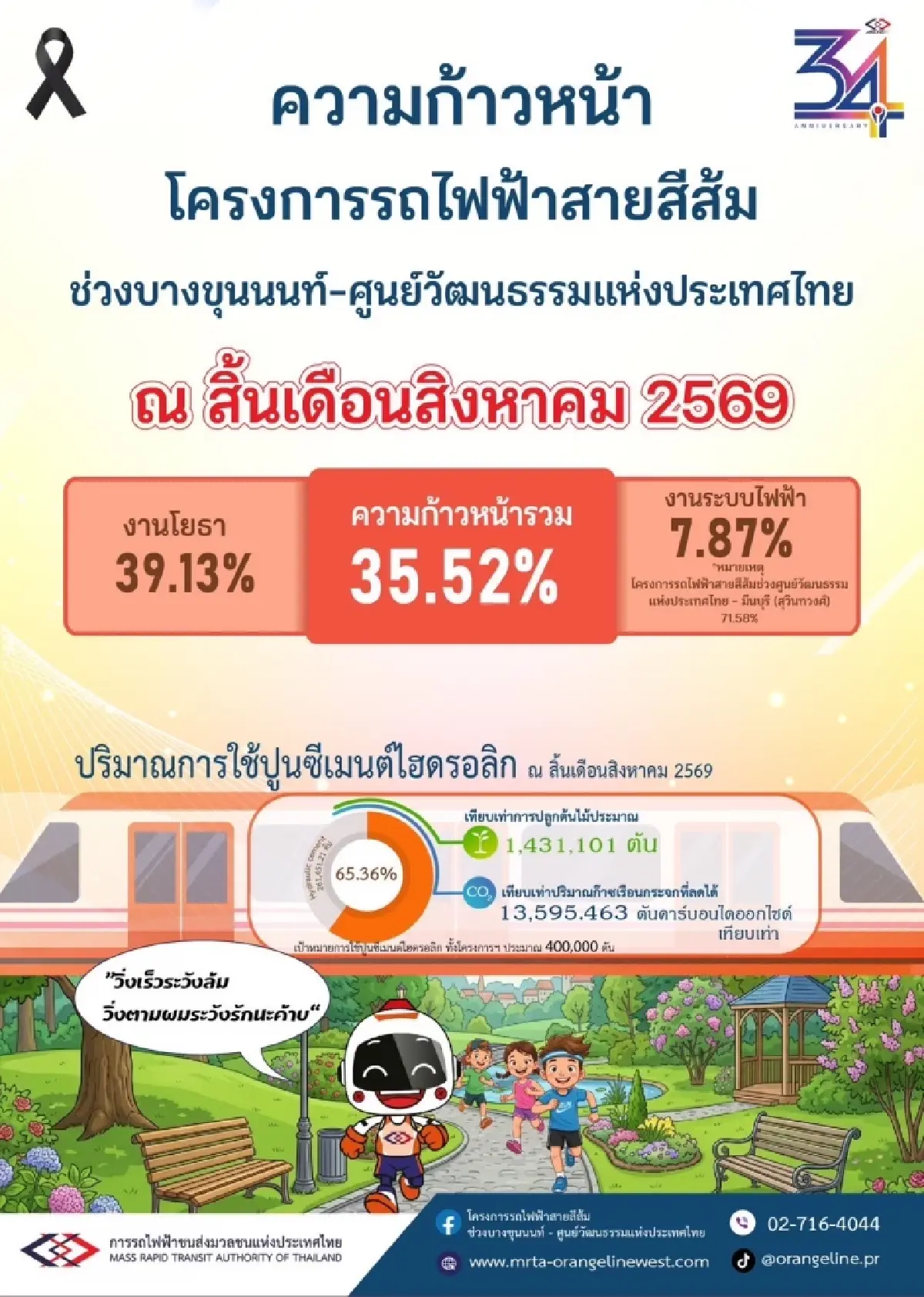 เปิดคืบหน้า 'รถไฟฟ้าสายสีส้ม' พ.ย.นี้รับขบวนแรก พร้อมวิ่งปี 70