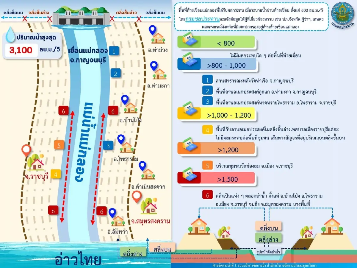 ระวังน้ำท่วม 5 จังหวัดท้ายเขื่อนแม่กลอง หลังแควน้อย-แควใหญ่ไหลลงต่อเนื่อง