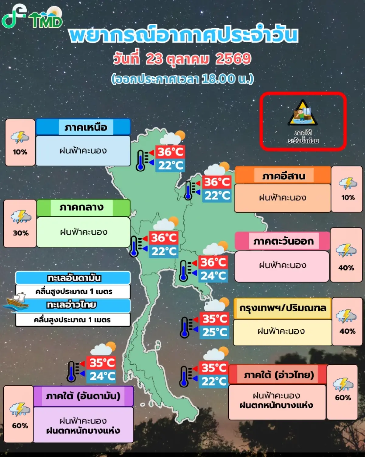 อุตุฯ เตือนฉบับ 1 รับมืออากาศแปรปรวน-ใต้ฝนตกหนัก เสี่ยงน้ำท่วม 24-28 ต.ค. 69