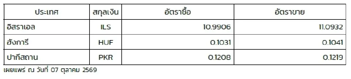 (ธปท.) อัตราแลกเปลี่ยนเงินตราต่างประเทศ ประจำวันที่ 7 ตุลาคม 2569