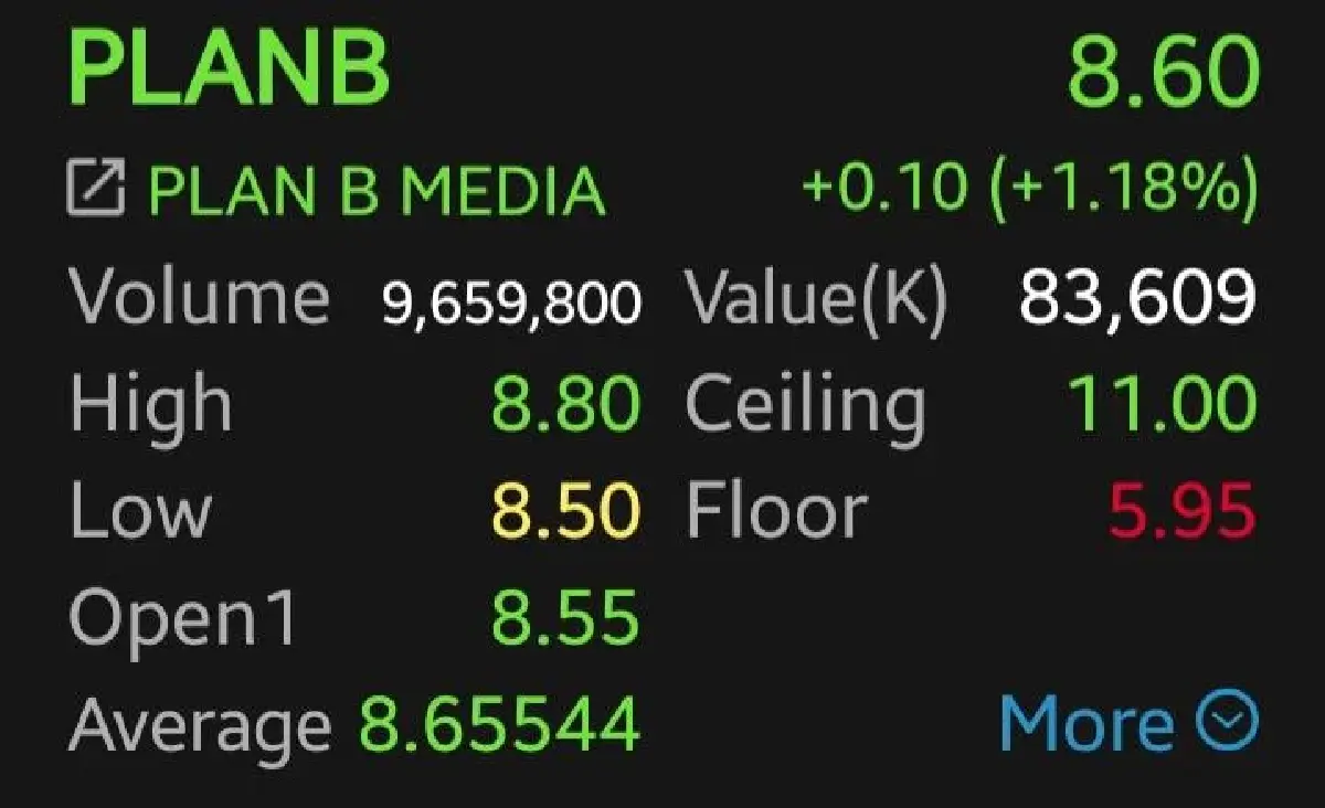 หุ้น VGI-PLANB บวกแพ็กคู่ 4.21%  โบรกชี้การเงินแข็งแกร่ง เงินสดล้น 2.1 หมื่นล้าน สินทรัพย์รวม 3.2 หมื่นล้าน