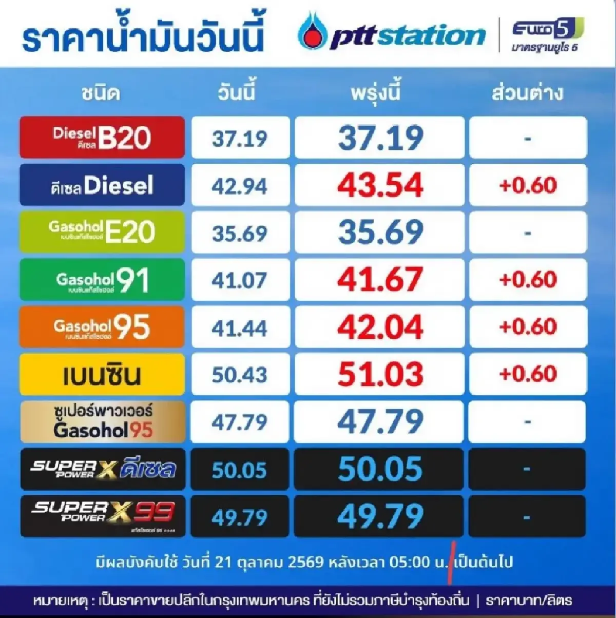 น้ำมันขึ้นอีก ปรับราคาน้ำมันวันนี้ 21 ต.ค.69 ทุกปั๊ม ดีเซล เบนซิน