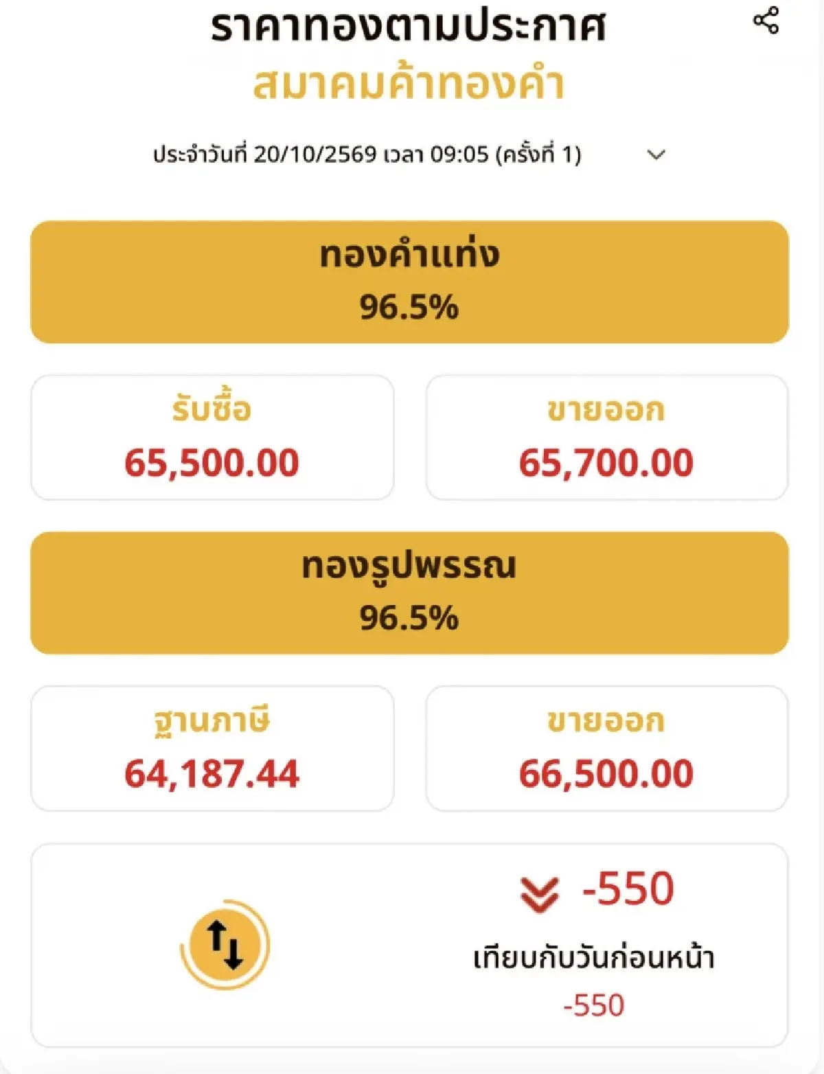 ราคาทองวันนี้ 20 ต.ค.69  ทองแท่ง ทองรูปพรรณ เปิดตลาด ร่วงแรง 550 บาท