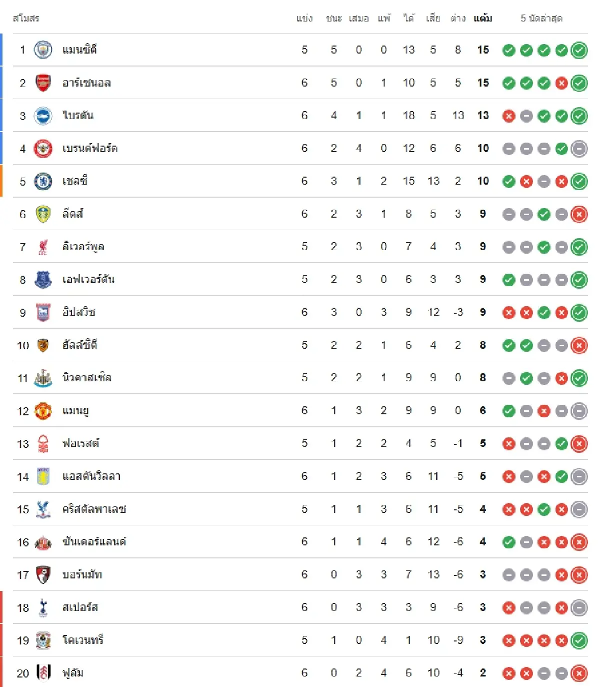 ถ่ายทอดสด ‘ลิเวอร์พูล พบ แมนซิตี้’ ดูบอลสด EPL พรีเมียร์ลีก อังกฤษ