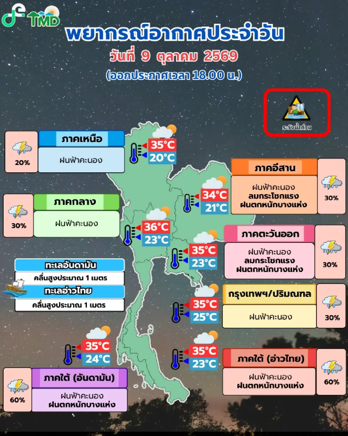 อุตุฯ เตือนฉบับ 6 ไทยอากาศแปรปรวน ฝนตกหนัก ลมแรง เสี่ยงน้ำท่วม 9-13 ต.ค. 69