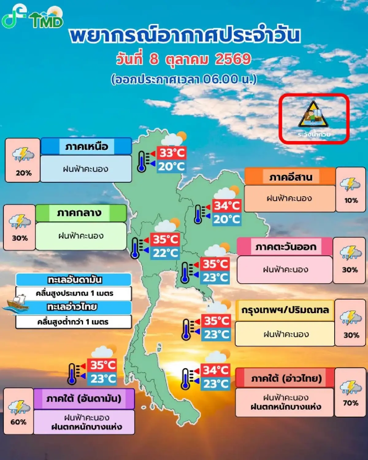 อากาศวันนี้ 'ฝนลงใต้' ตกหนัก ลมแรง ร้อยละ 70 กทม. ฟ้าคะนองบางจุด