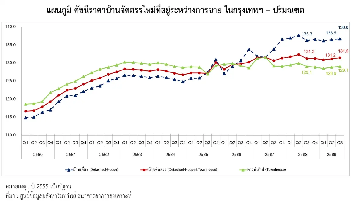 บ้านจัดสรรฝ่าแรงกดดัน ราคาขยับแค่ 0.2%  ปริมณฑลเริ่มหั่นโปรระบายสต็อก
