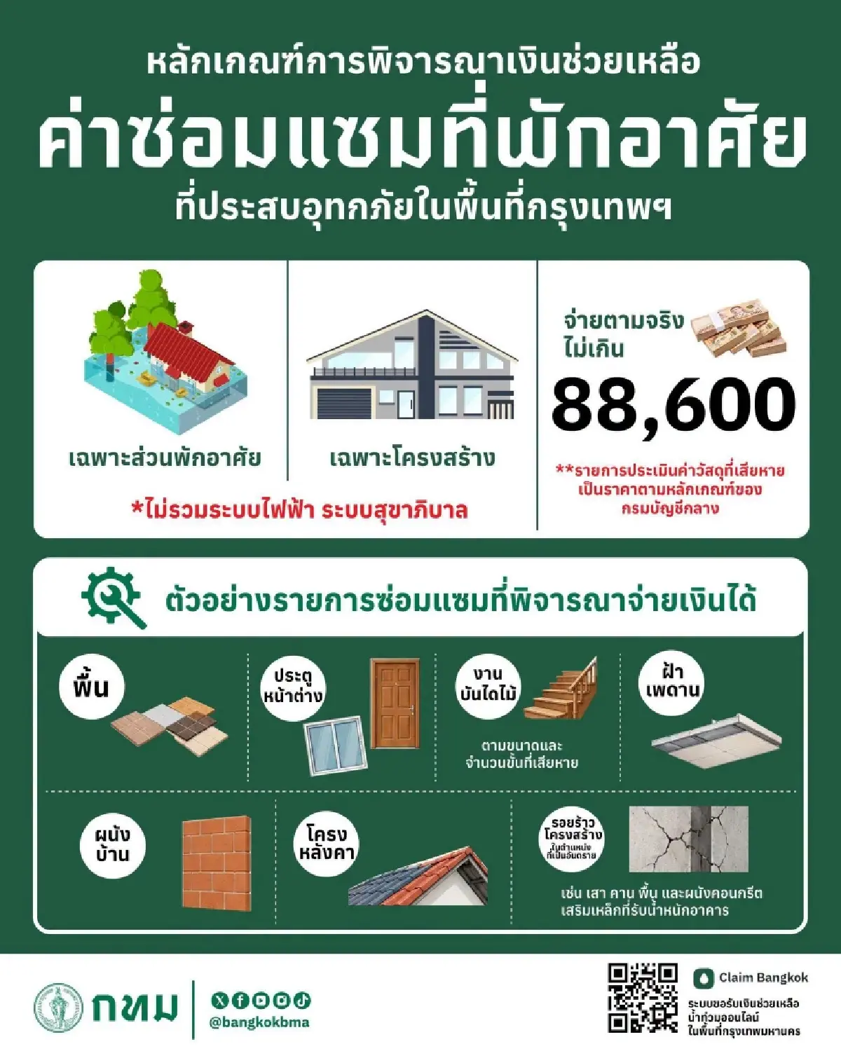 สรุปเงื่อนไขเงินซ่อมบ้านน้ำท่วม กทม. 88,600 บาท เบิกได้-ไม่ได้