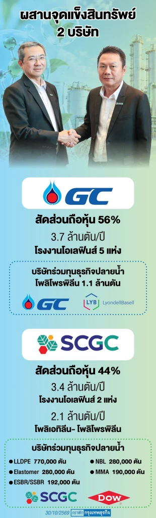 บิ๊กดีลธุรกิจปิโตรฯ สู้ผู้ผลิตจีน ควบรวม 'GC-SCGC' ยื่น กขค.ครึ่งแรกปี 70