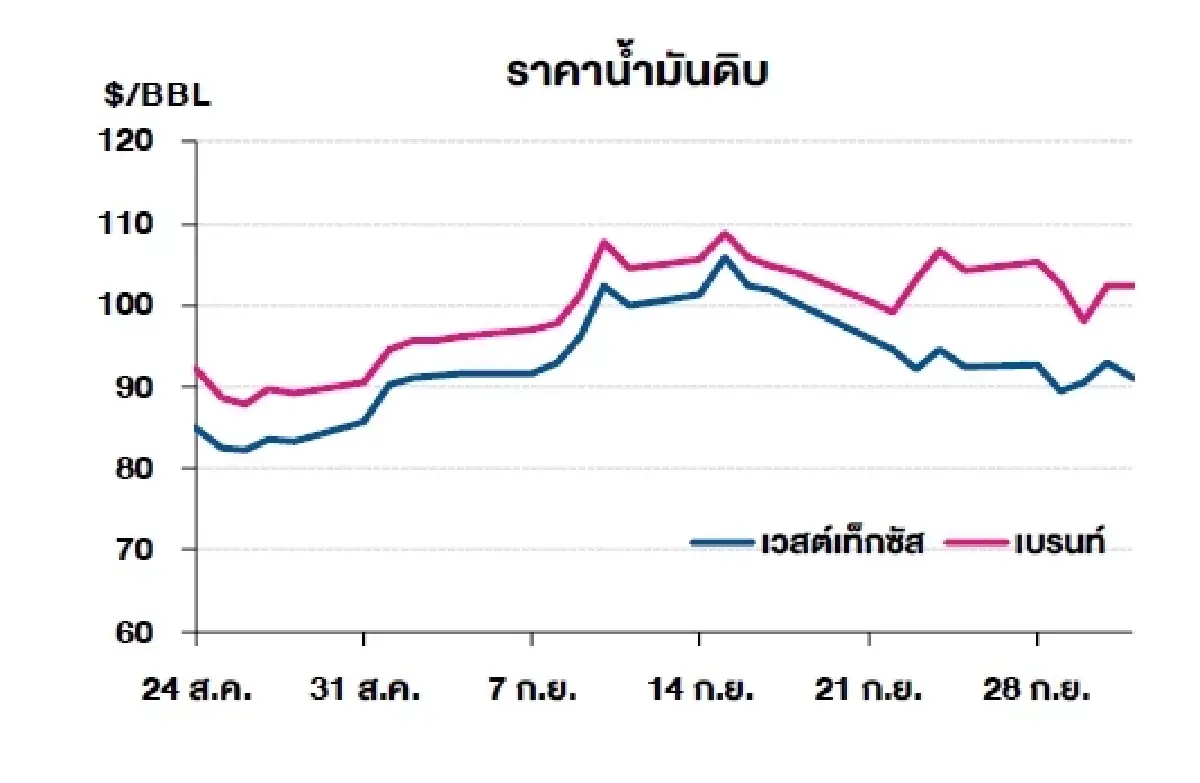 เวสต์เทกซัส 91.11 ดอลลาร์สหรัฐฯ/บาร์เรล เบรนท์ 102.25 ดอลลาร์สหรัฐฯ/บาร์เรล