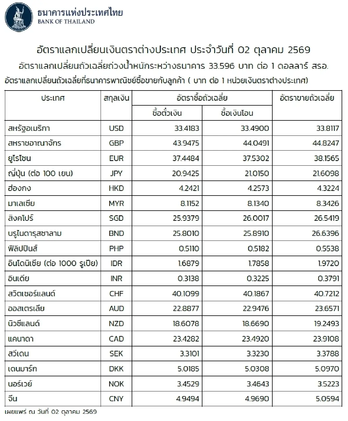 (ธปท.) อัตราแลกเปลี่ยนเงินตราต่างประเทศ ประจำวันที่ 2 ตุลาคม 2569