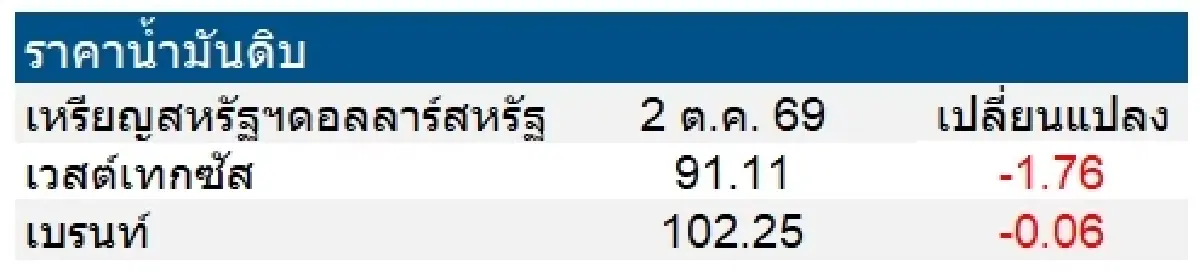 เวสต์เทกซัส 91.11 ดอลลาร์สหรัฐฯ/บาร์เรล เบรนท์ 102.25 ดอลลาร์สหรัฐฯ/บาร์เรล