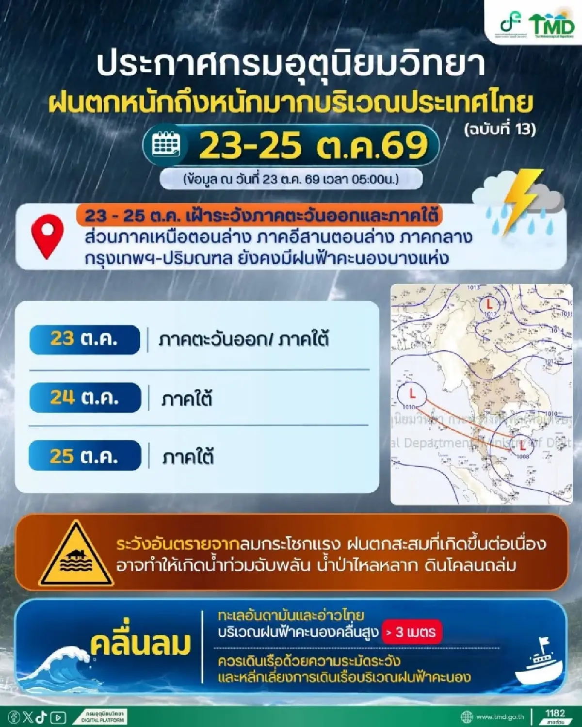 อุตุฯ ประกาศ ฉบับ 13 เตือนมรสุมระลอกนี้ ใต้-ตะวันออก ฝนถล่ม คลื่นสูง