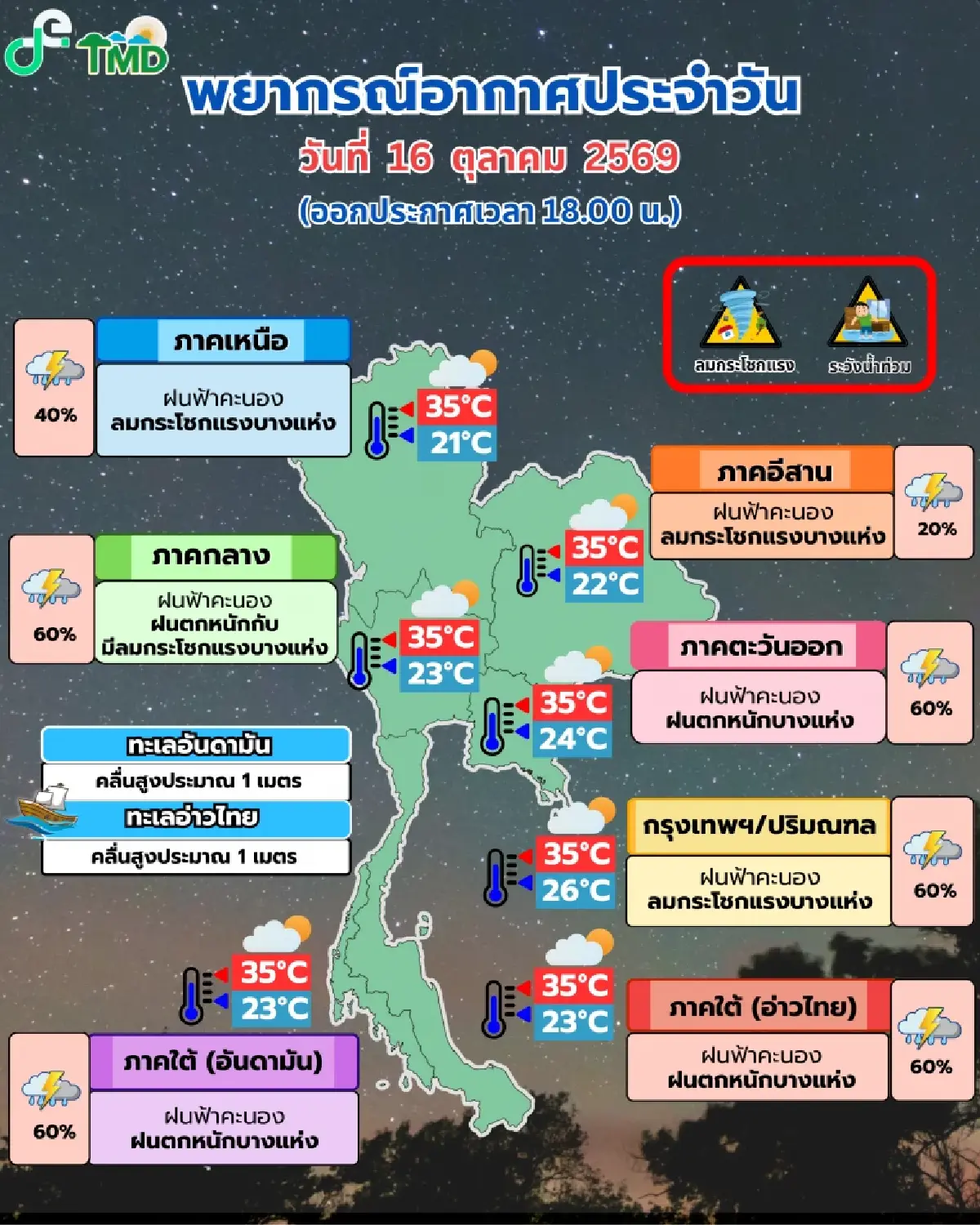 กรมอุตุฯ เตือน ฝนตกหนัก-ลมกระโชกแรง 3 ภาคเสี่ยงน้ำท่วม น้ำป่าหลาก