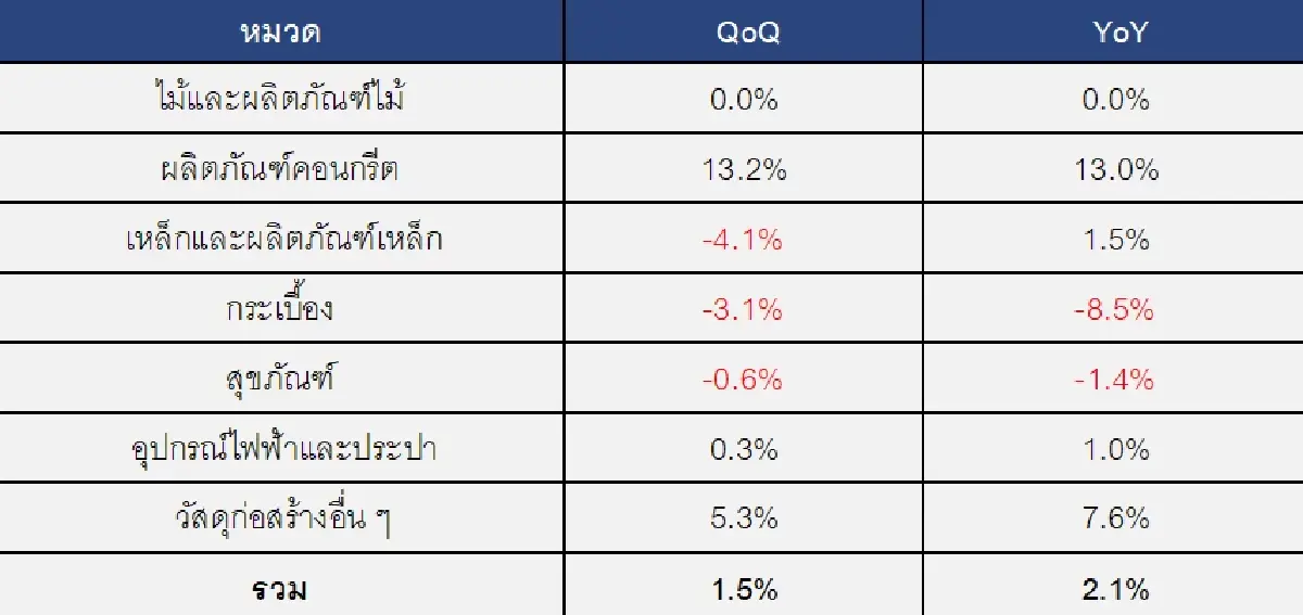 ต้นทุนสร้างบ้านพุ่งกระฉูด คอนกรีตทะยาน13% บีบกำไรอสังหาฯ