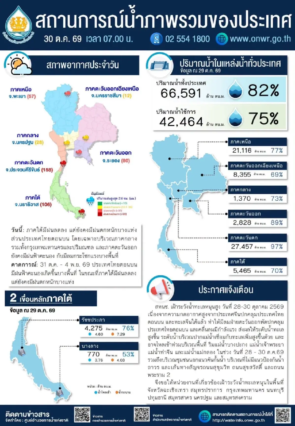 ชลบุรีน้ำท่วมถนน น้ำทะเลหนุนสูงมากวันนี้ ดันประชิดคานสะพานใหม่