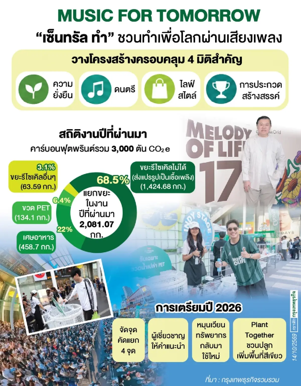 ถอดแนวคิดเทศกาลดนตรีคาร์บอนเป็นศูนย์ Melody of Life 17 ปลุกพลังรักษ์โลก