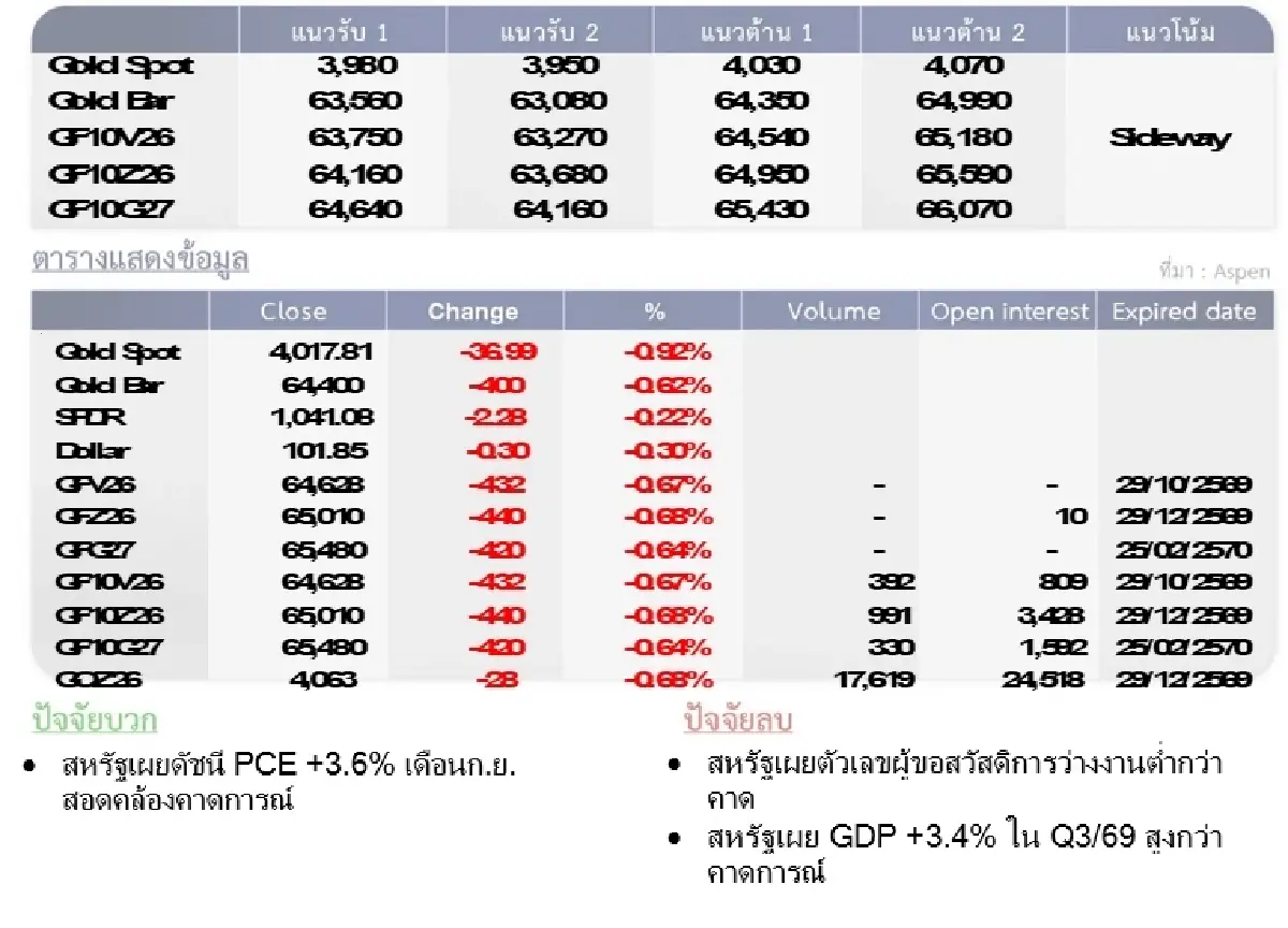 Gold Futures : บล.โกลเบล็ก ราคาทองวันนี้  3,995.52 $/ทรอยออนซ์