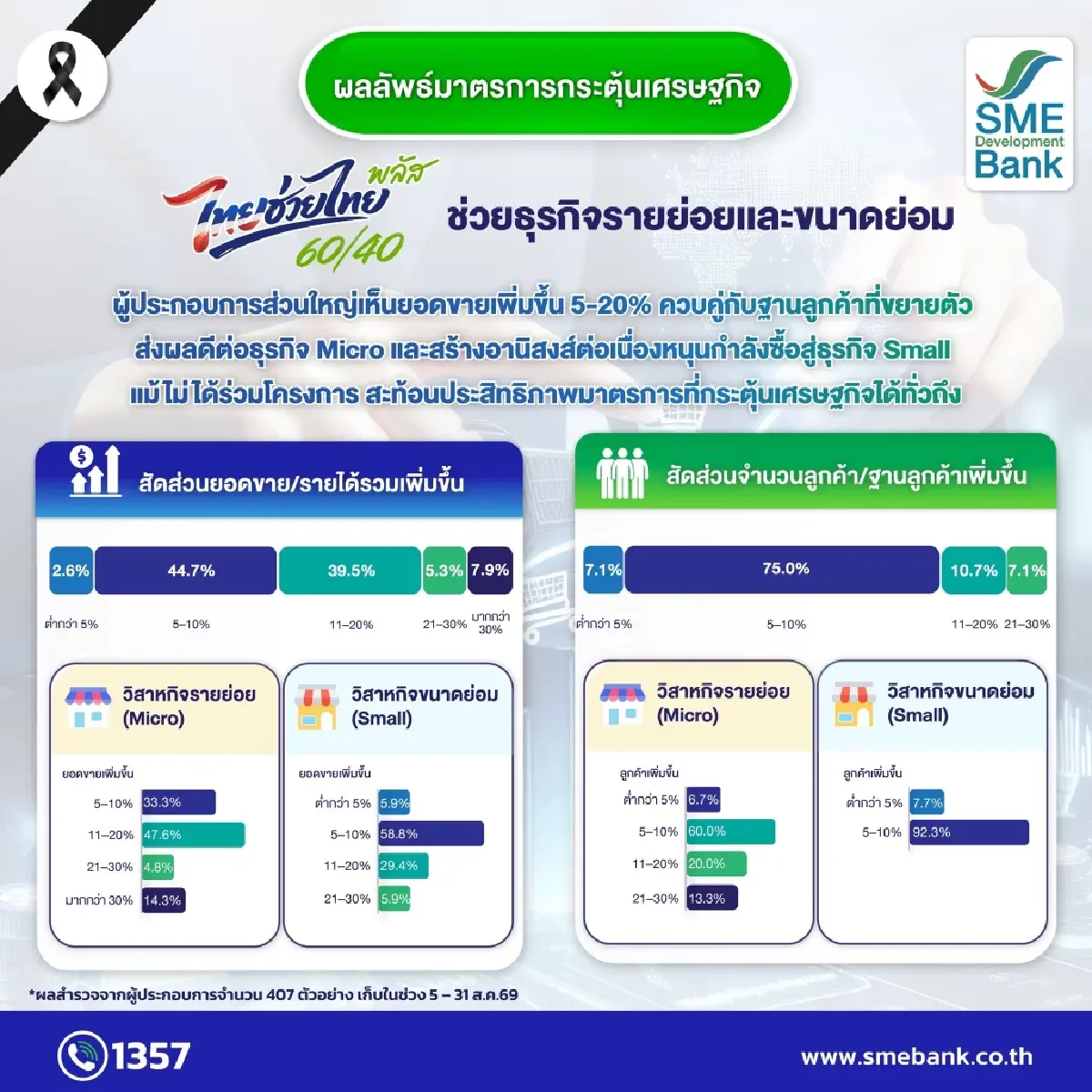 ดัชนีเชื่อมั่นเอสเอ็มอีไตรมาส 3 ทรุด ต้นทุนพลังงานเพิ่ม-กำลังซื้อชะลอ