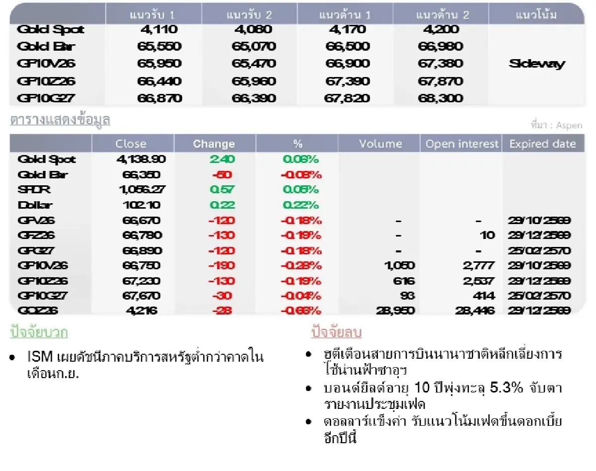 Gold Futures : บล.โกลเบล็ก  ราคาทองวันนี้  4,127.02 $/ทรอยออนซ์