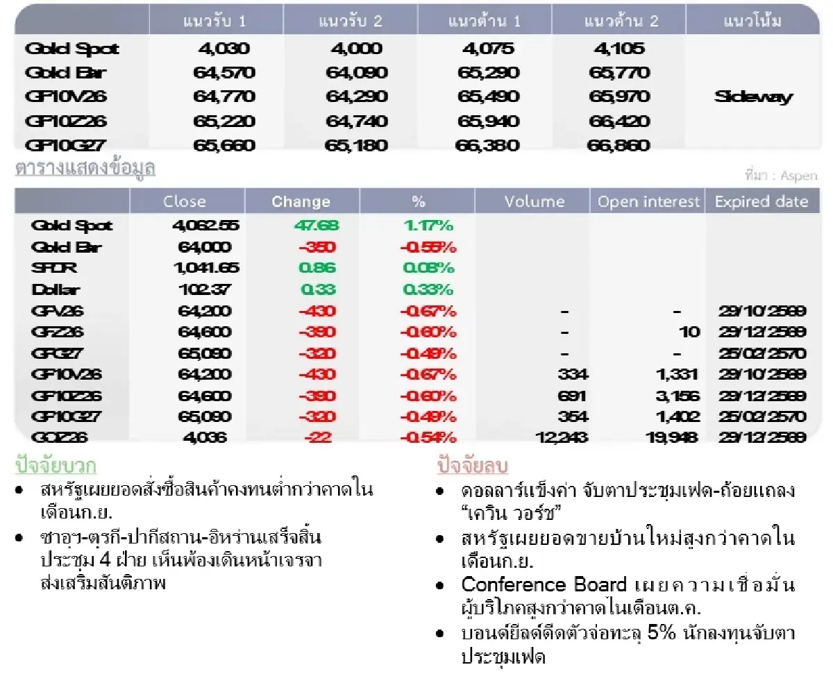 Gold Futures : บล.โกลเบล็ก ราคาทองวันนี้  4,042.94 $/ทรอยออนซ์