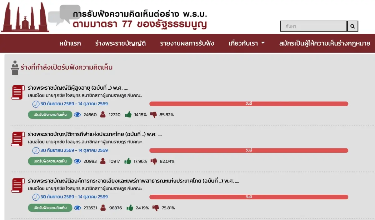 90% ต้านริบ ‘ภาษีบาป’  ‘ภูมิใจไทย’ งัด ‘สตง.’ บีบ ‘ตระกูล ส.’