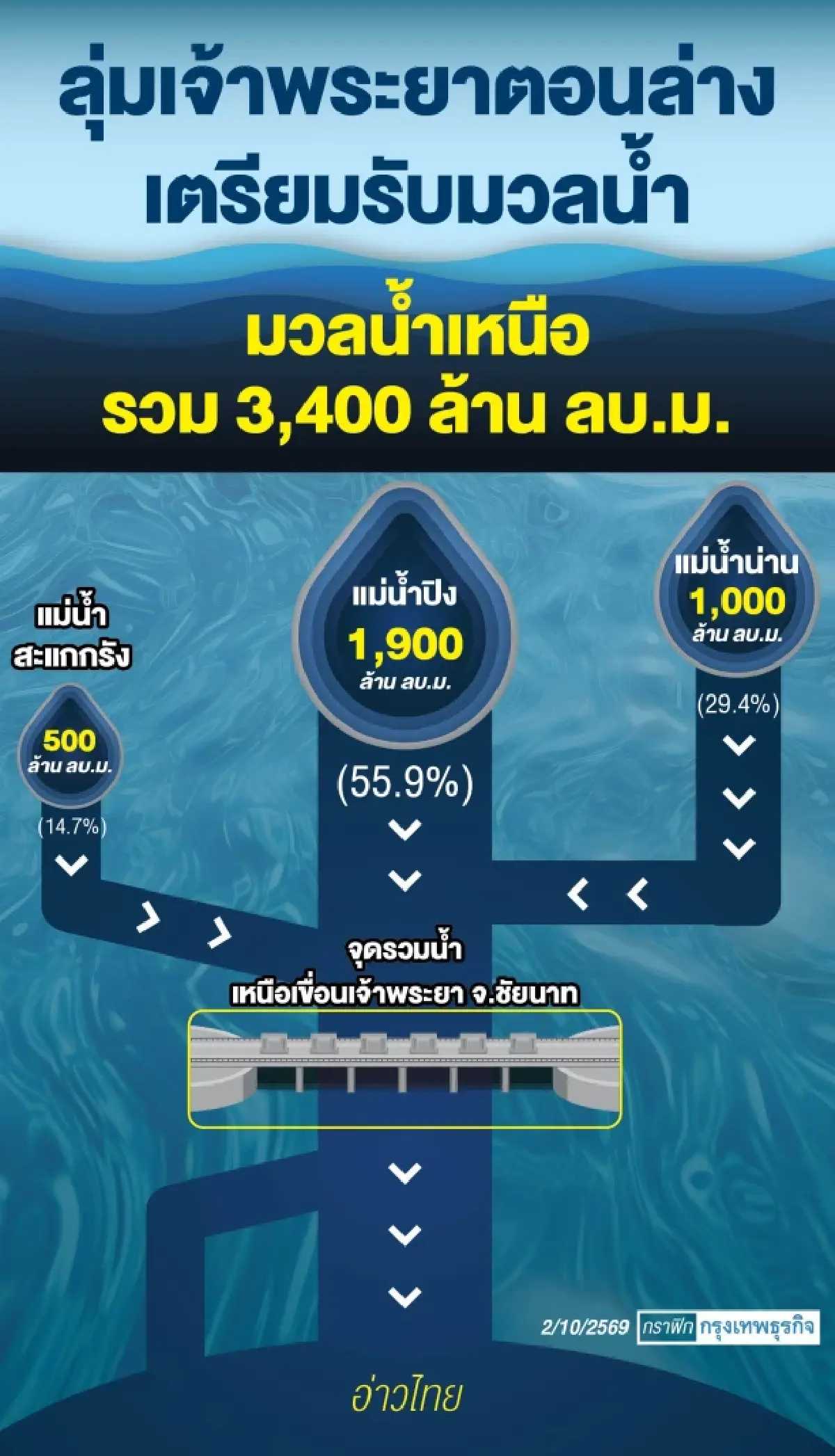 เปิดแผนป้อง‘ภาคการผลิต’ โรงงานเสียหายพันล้าน ‘อมตะชลบุรี’ หนัก