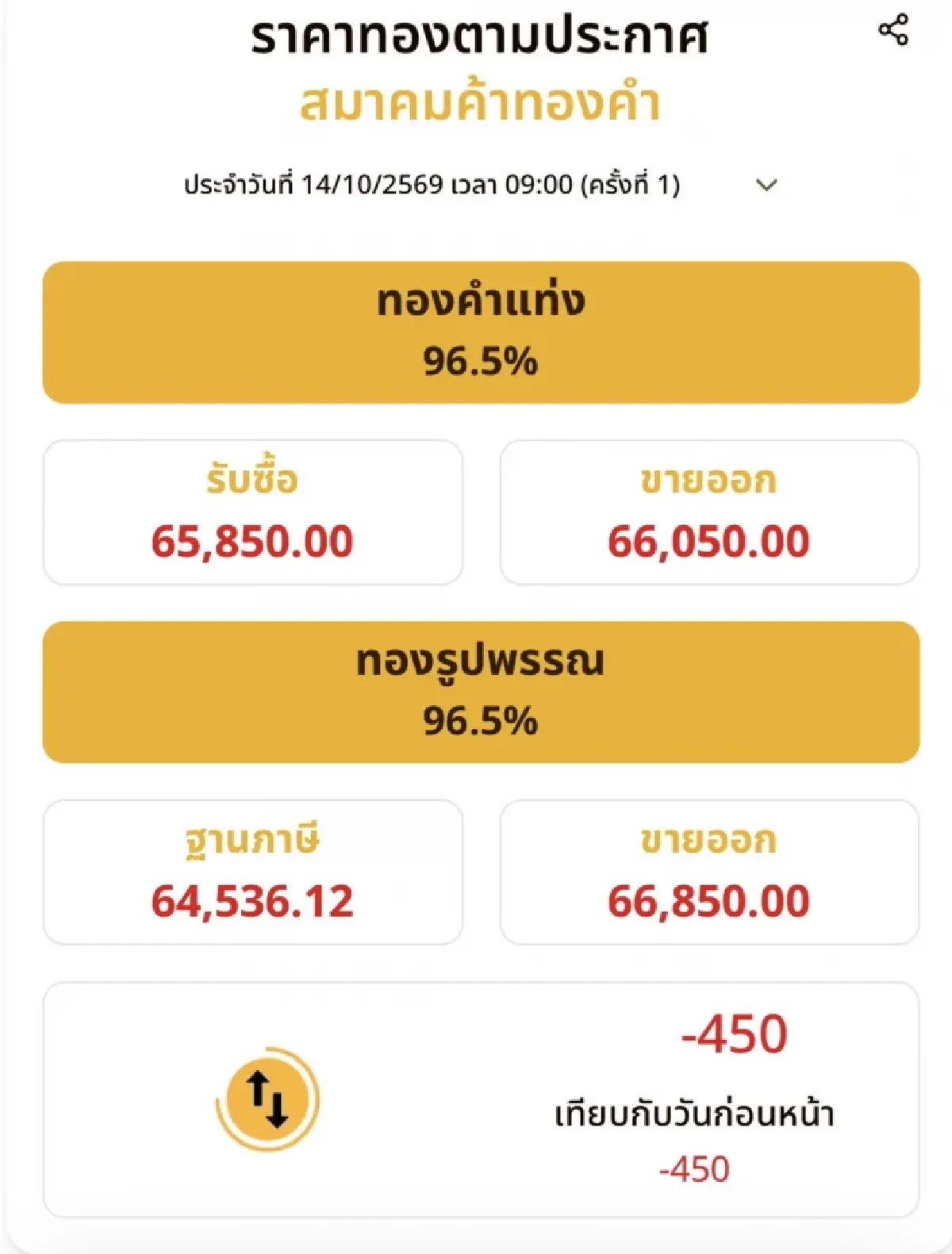 ราคาทองวันนี้ 14 ต.ค.69 ทองแท่ง ทองรูปพรรณ เปิดตลาด ร่วงแรง 450 บาท
