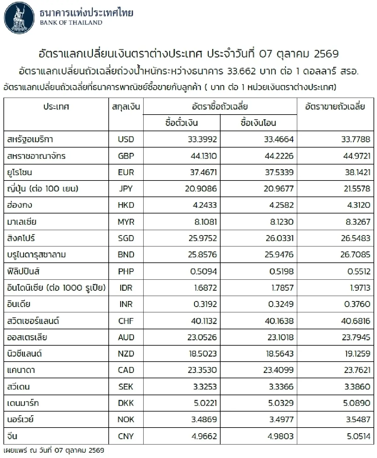 (ธปท.) อัตราแลกเปลี่ยนเงินตราต่างประเทศ ประจำวันที่ 7 ตุลาคม 2569
