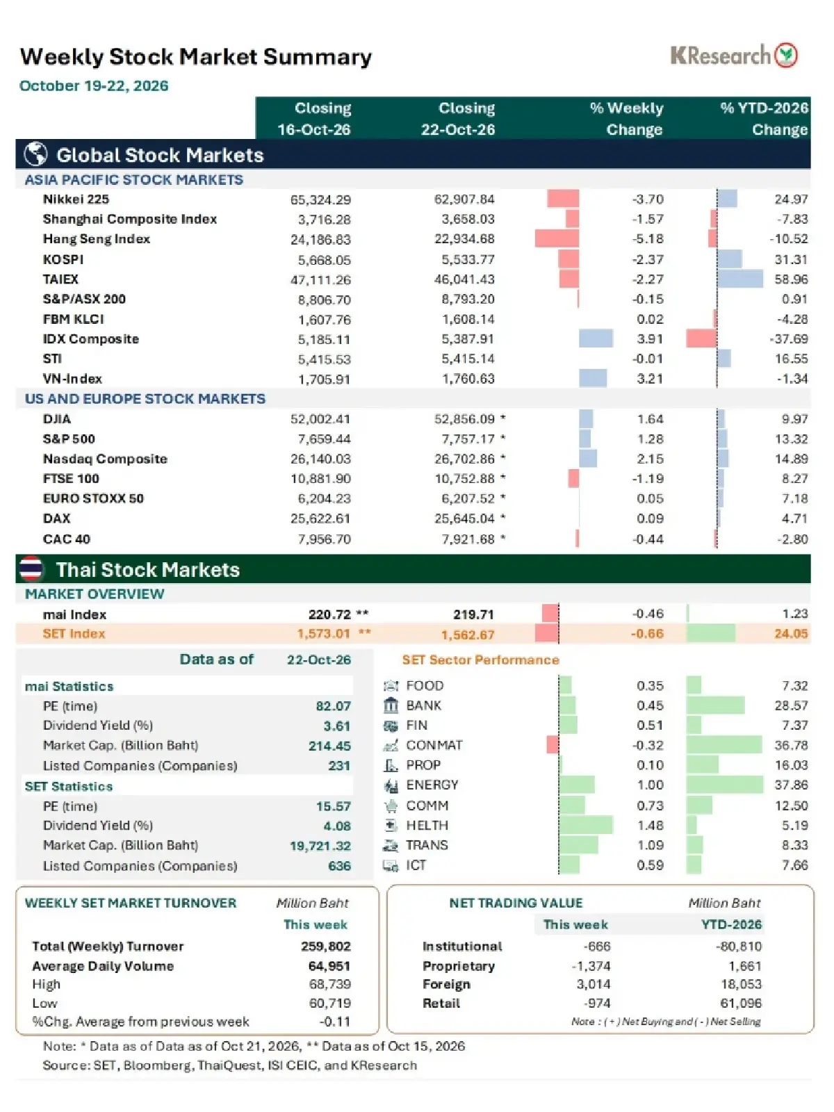 MONEY AND STOCK MARKET REVIEW วันที่ 19-22 ตุลาคม 2569