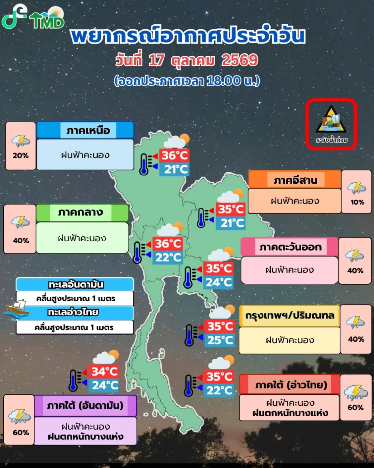 กรมอุตุฯ เตือน ฝนตกหนักรอบใหม่ ถล่มยาว 8 วัน เสี่ยงน้ำท่วม-ดินถล่ม