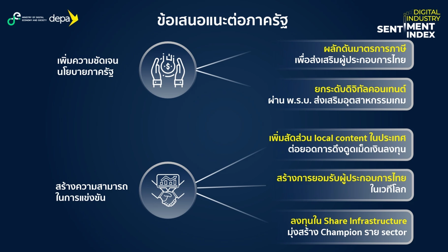 ดัชนีดิจิทัลฟื้น! ‘ดีป้า’ เผยความเชื่อมั่นแตะ 51.4 ในรอบ 5 ไตรมาสล่าสุด
