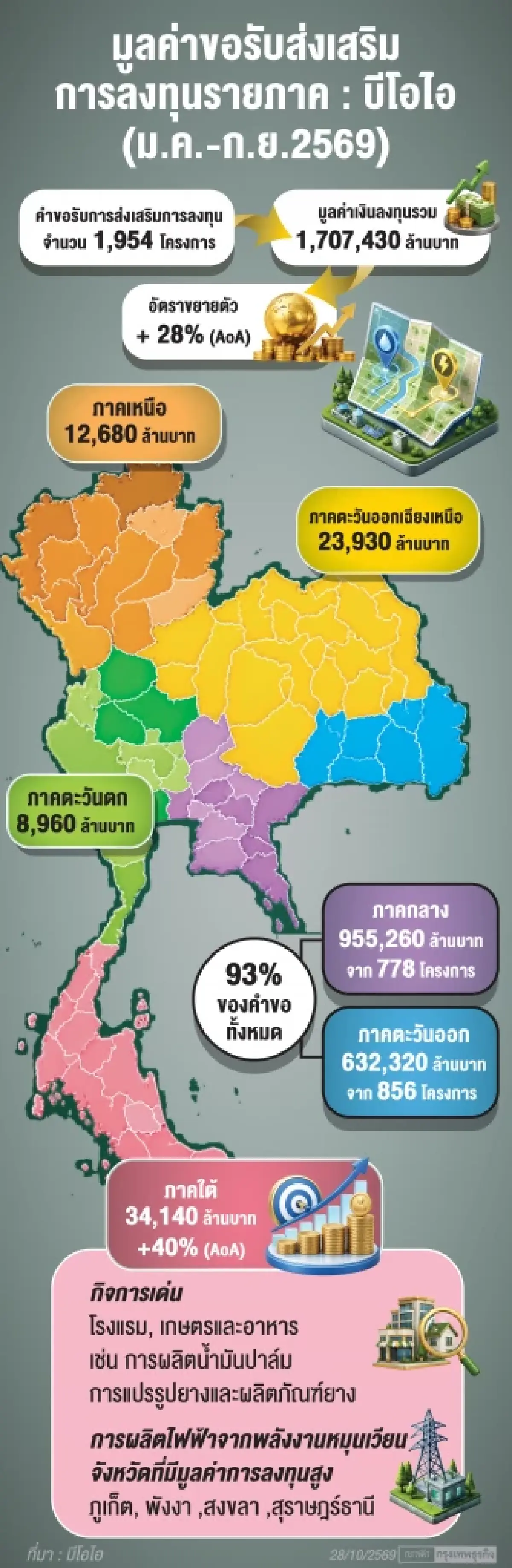 IMF ชี้สิทธิประโยชน์ภาษีในเขตเศรษฐกิจพิเศษดึงทุนได้แต่ไม่ยั่งยืนซ้ำไม่เป็นธรรมต่อเศรษฐกิจ