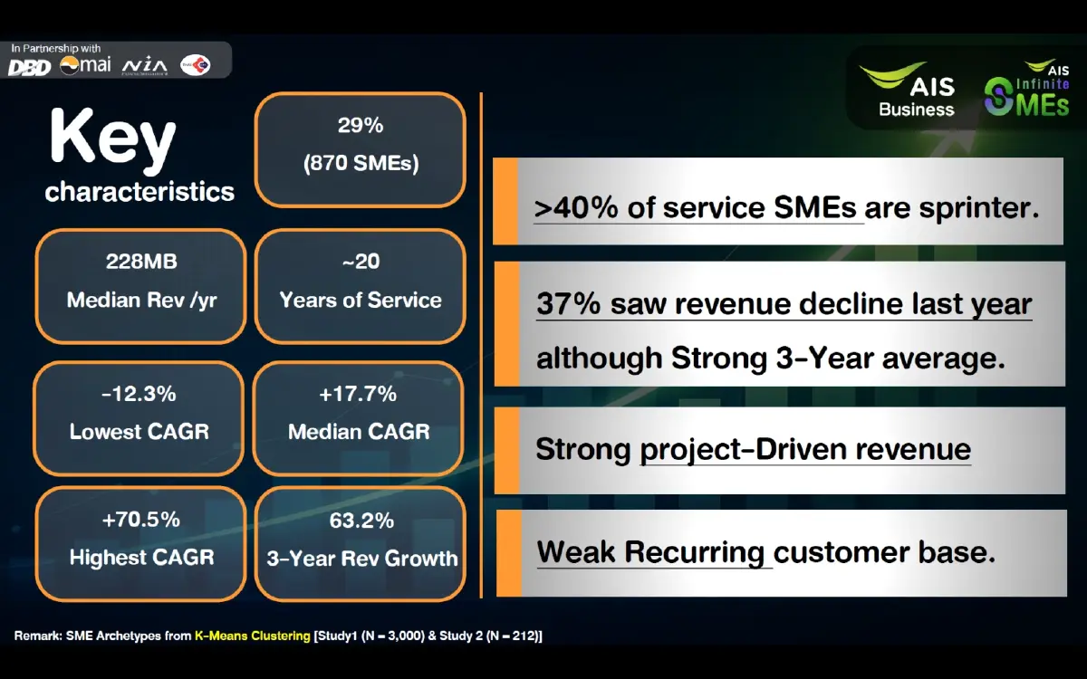 AIS เปิดอินไซต์ SME จากผลสำรวจ โต 3 ปี ติดแค่ 20% รายได้หัวแถวทิ้งห่าง 44 เท่า