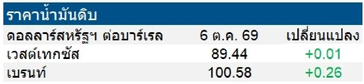 เวสต์เทกซัส 89.44 ดอลลาร์สหรัฐฯ/บาร์เรล เบรนท์ 100.58 ดอลลาร์สหรัฐฯ/บาร์เรล