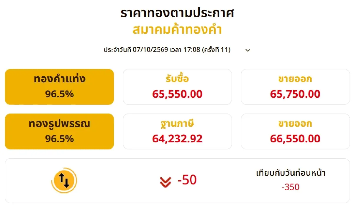 ราคาทองวันนี้ (7 ต.ค. 69) ปรับถี่ 11 ครั้ง ปิดตลาด ร่วงแรง -350 บาท