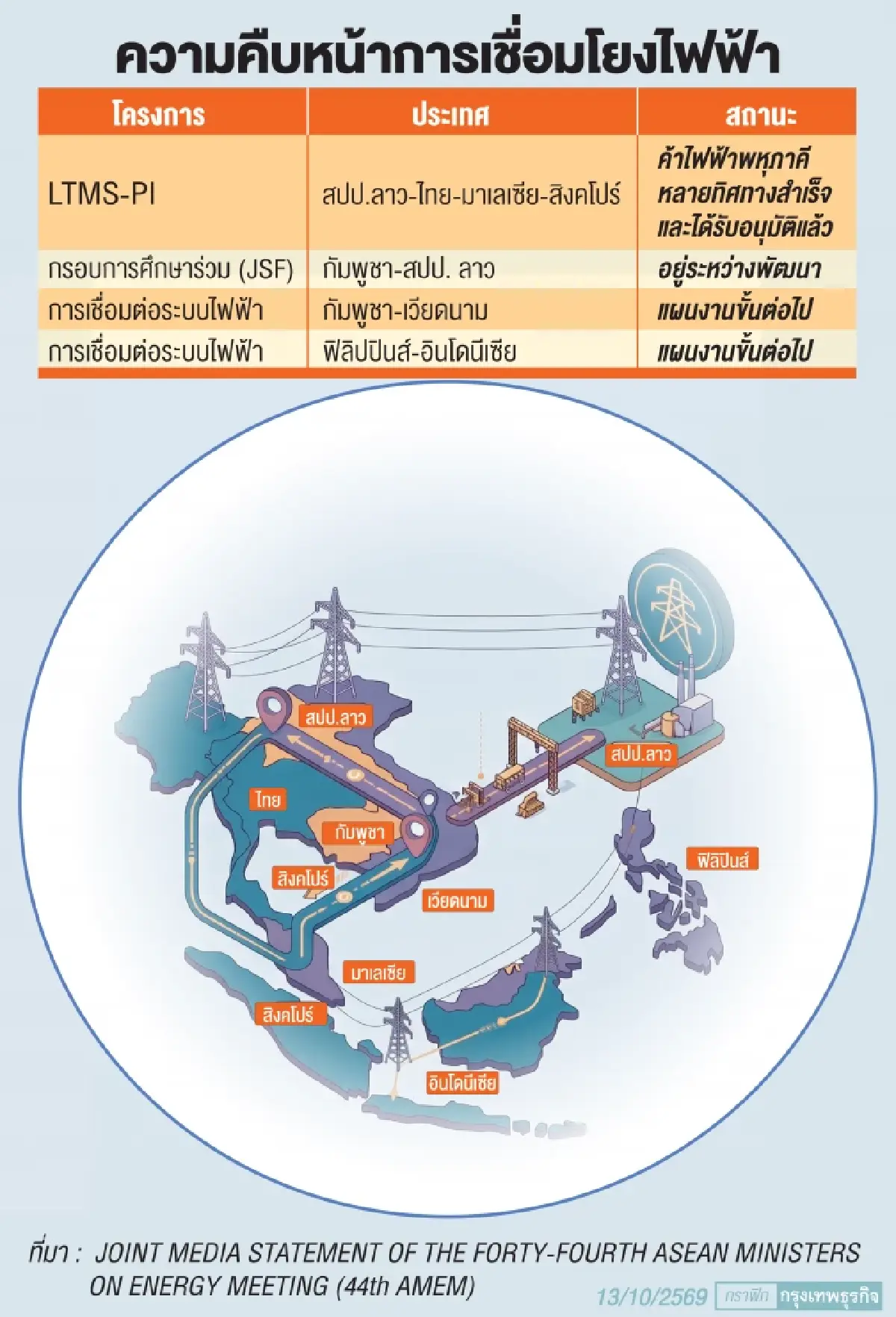 อาเซียนตั้งการ์ดสูงรับมือพลังงานโลกปั่นป่วน     ลุยต่อเฟส4โครงข่ายไฟฟ้าแห่งภูมิภาค