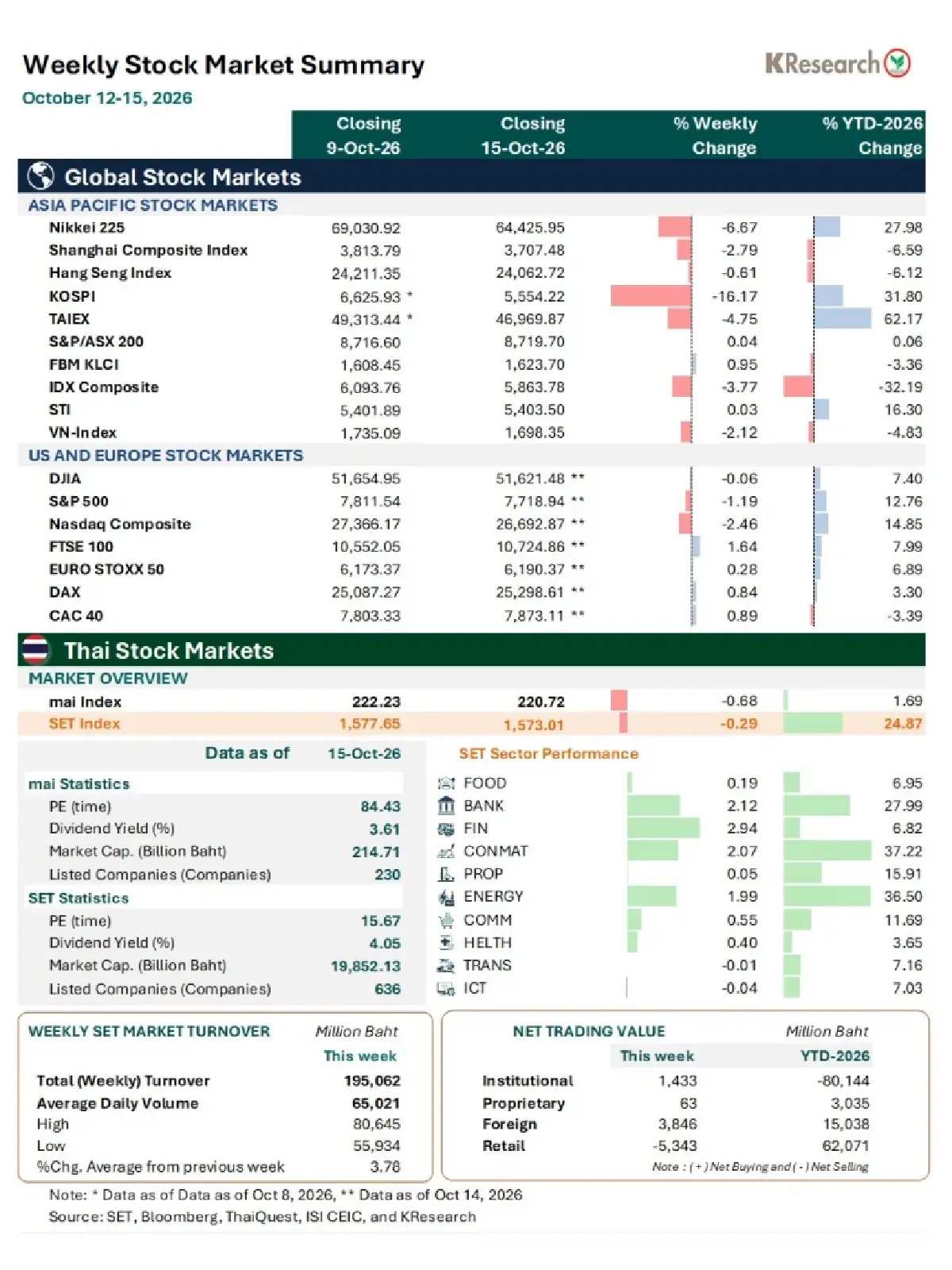 MONEY AND STOCK MARKET REVIEW วันที่ 12-15 ตุลาคม 2569