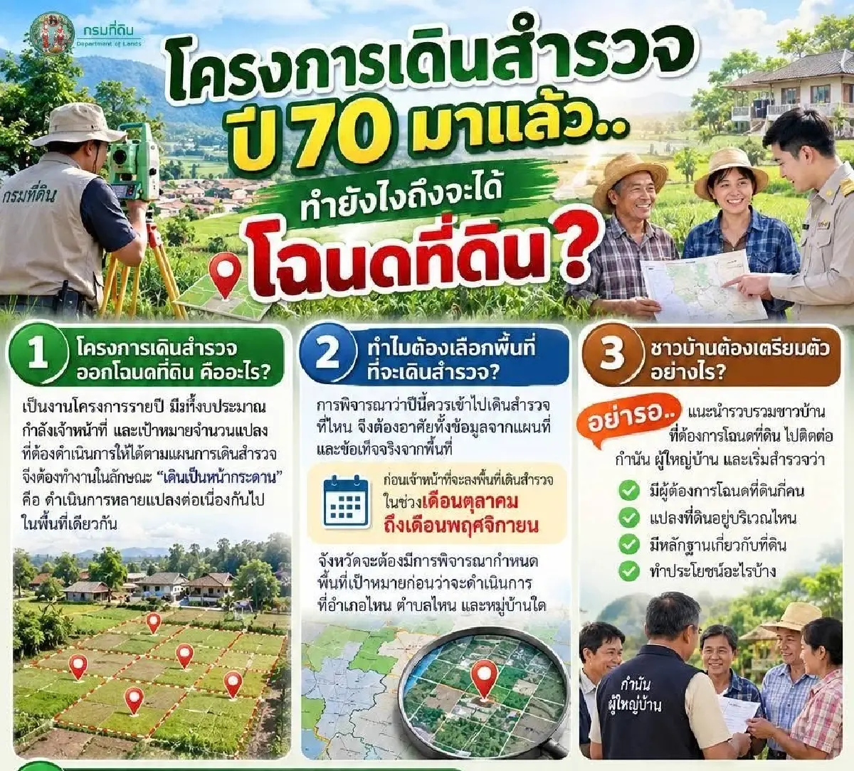 กรมที่ดิน ตอบชัด ทำไมบางตำบล ไม่ได้เดินสำรวจออกโฉนด ปี 70 ชาวบ้านต้องทำยังไง?